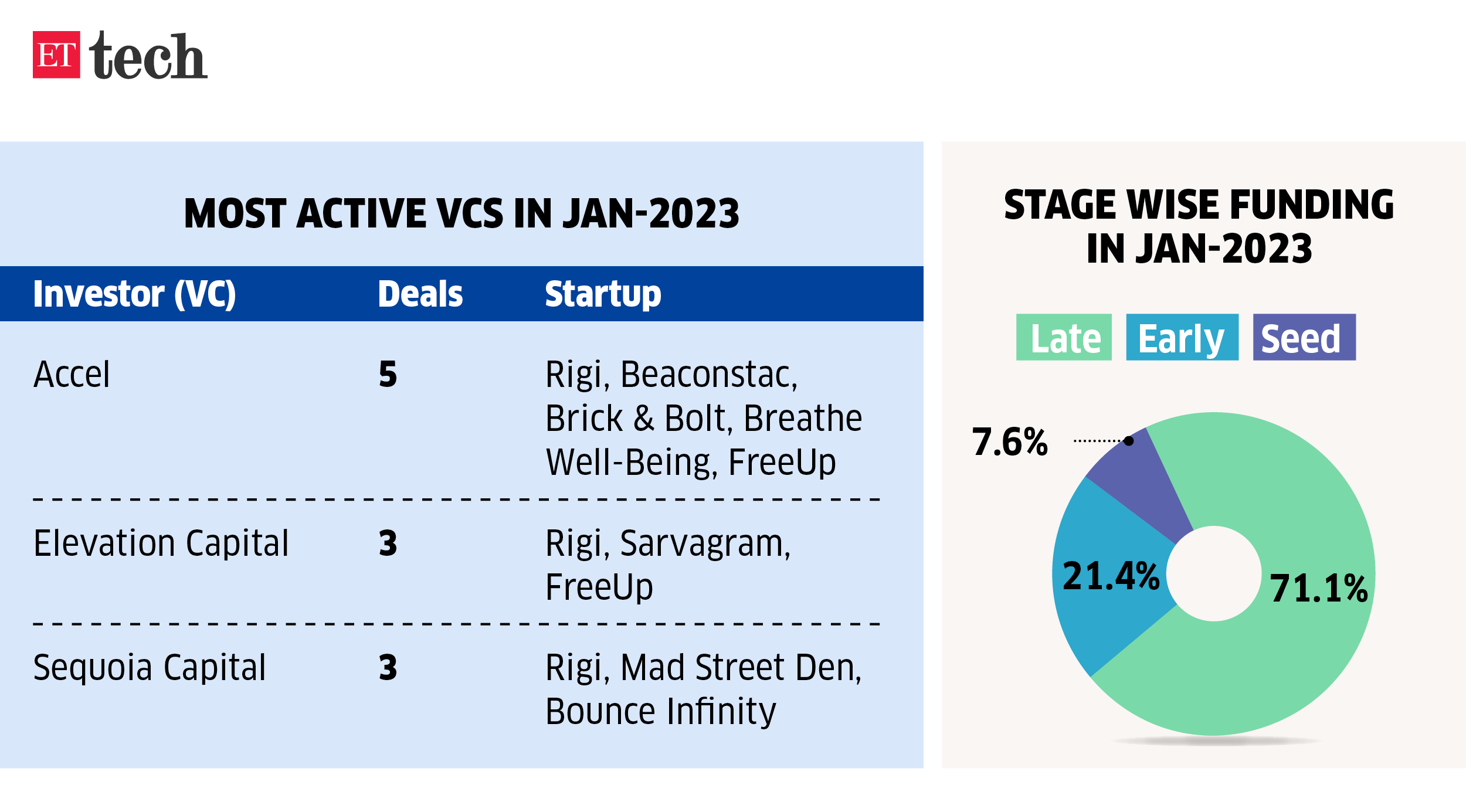 Most active VCs for the period